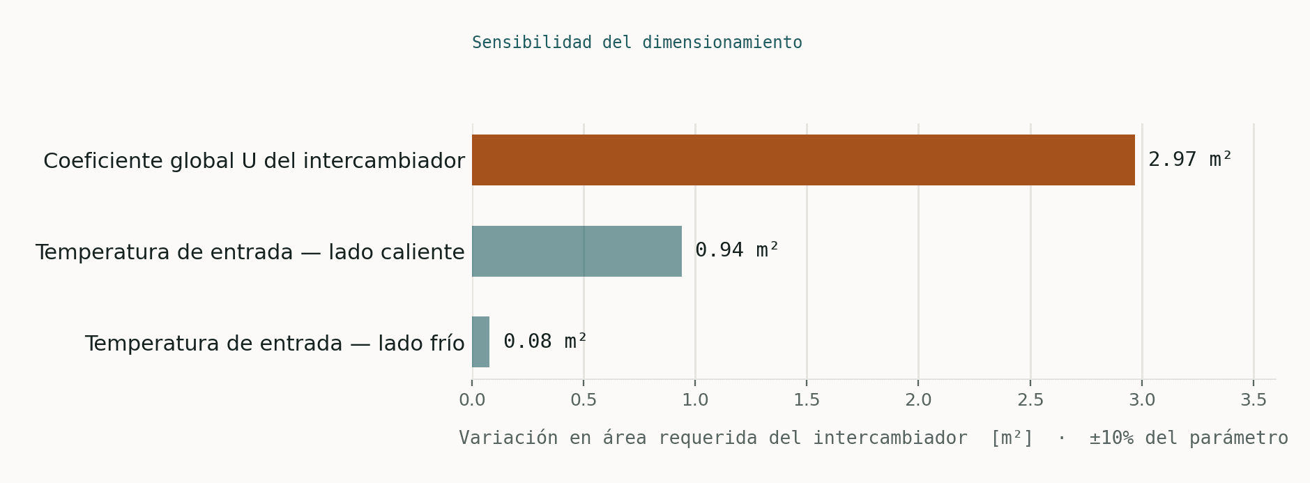 Diagrama de tornado: variación en el área requerida del intercambiador ante un cambio de ±10% en cada parámetro de entrada. El coeficiente global U del intercambiador domina con 2,97 m², muy por encima de la temperatura de entrada del lado caliente (0,94 m²) y del lado frío (0,08 m²).